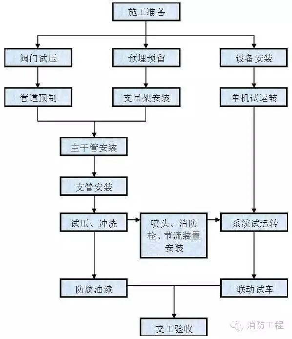 消防工程施工工序詳解，值得學習！