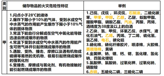 值得學(xué)習(xí)的知識(shí)點(diǎn)！《建筑的火災(zāi)危險(xiǎn)性分類》